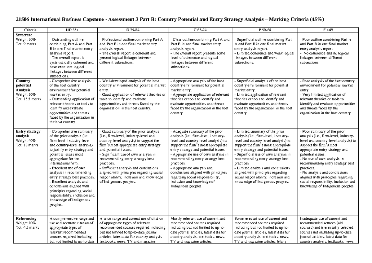 Assessment 3-Part B Report Marking Criteria-1 - 21506 International ...