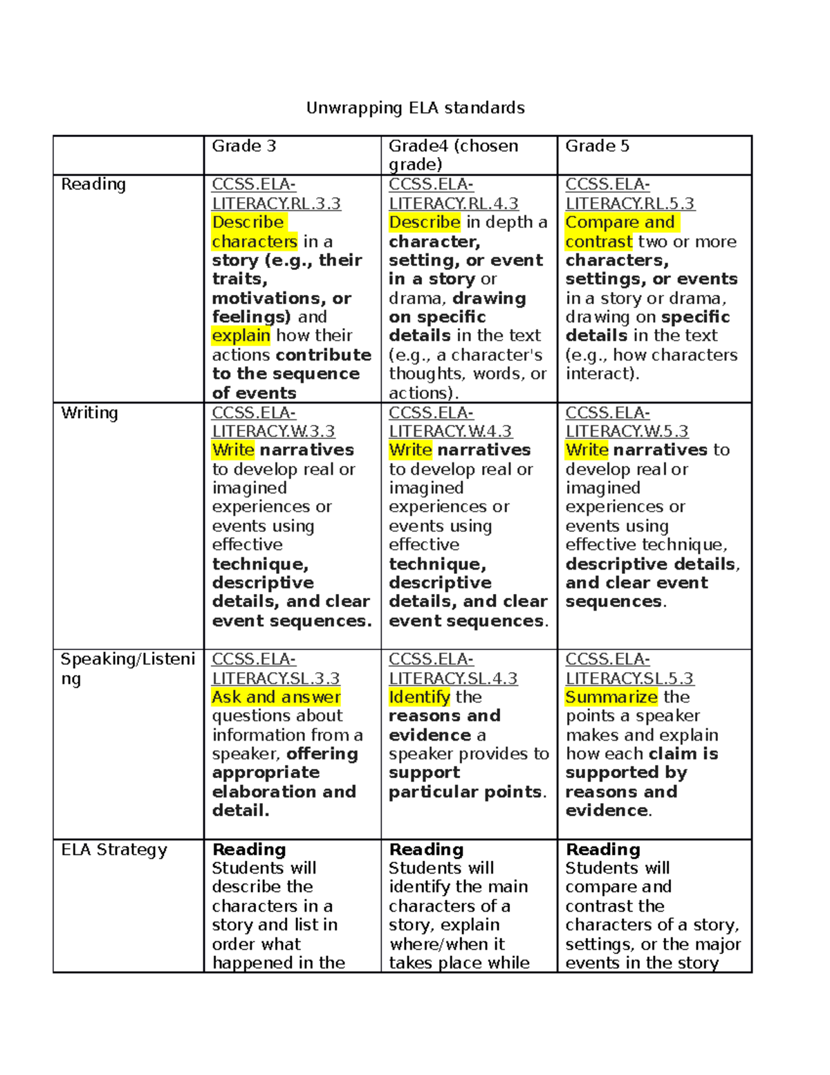 Unwrapping ELA assignments - Unwrapping ELA standards Grade 3 Grade4 ...
