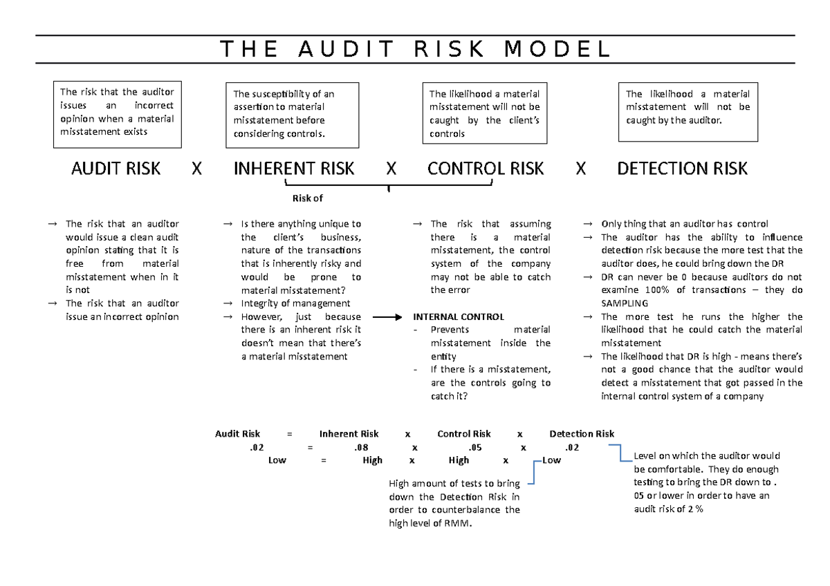 The Audit Risk Model T H E A U D I T R I S K M O D E L Audit Risk 