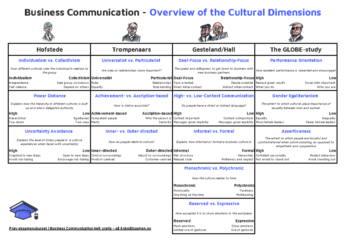 Business Communication - Overview - Cultural Dimensions - Individualism ...