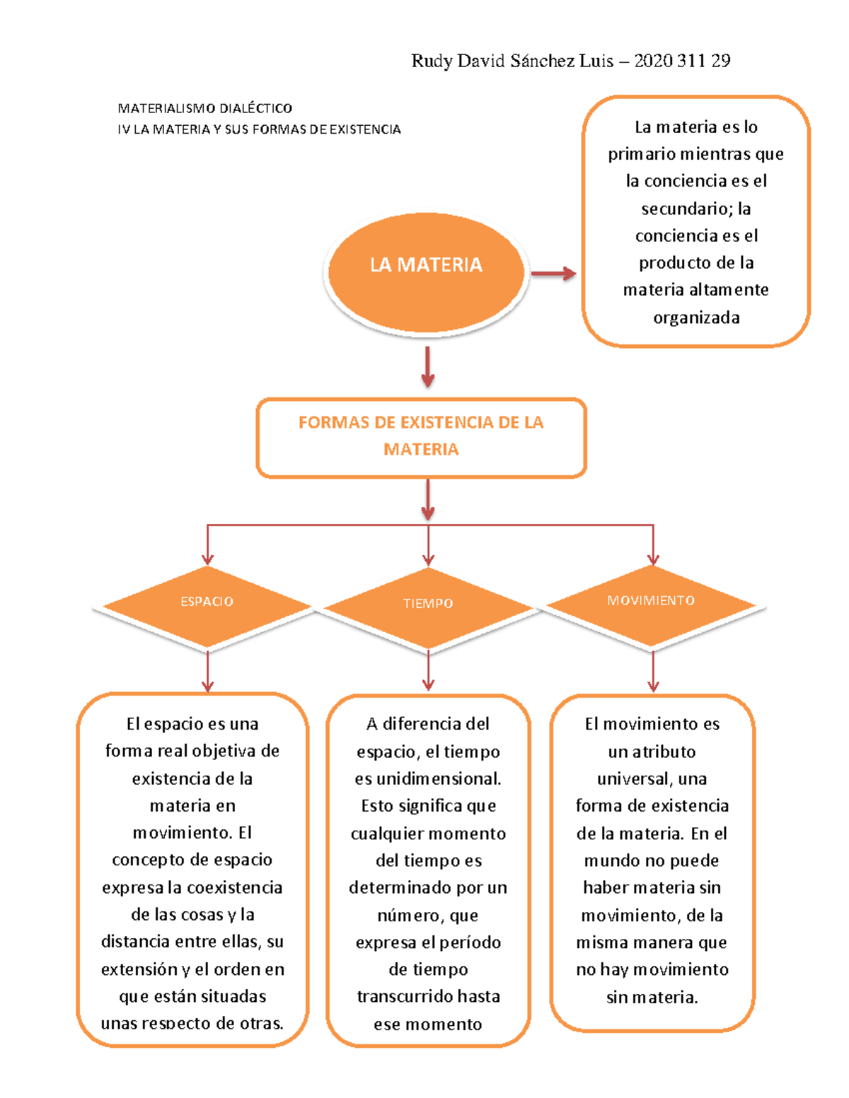 La materia y sus formas de existencia MAPA CONCEPTUAL. - Warning: TT:  undefined function: 32 Rudy - Studocu