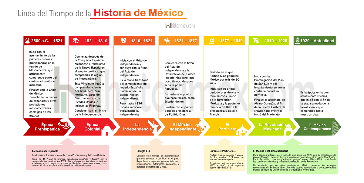 Línea del Tiempo de la Historia de México - Histori Mex - Época