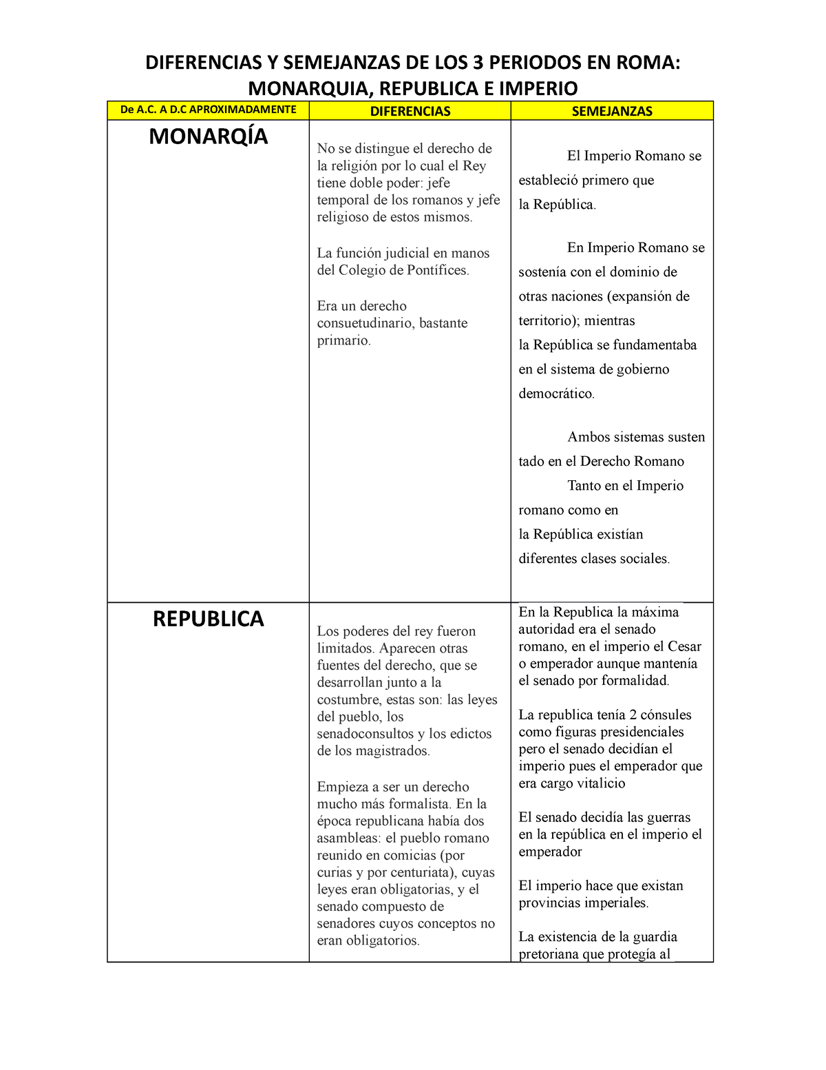 Diferencias Y Semejanzas DE LOS 3 Periodos DE ROMA Cuadro Comparativo ...