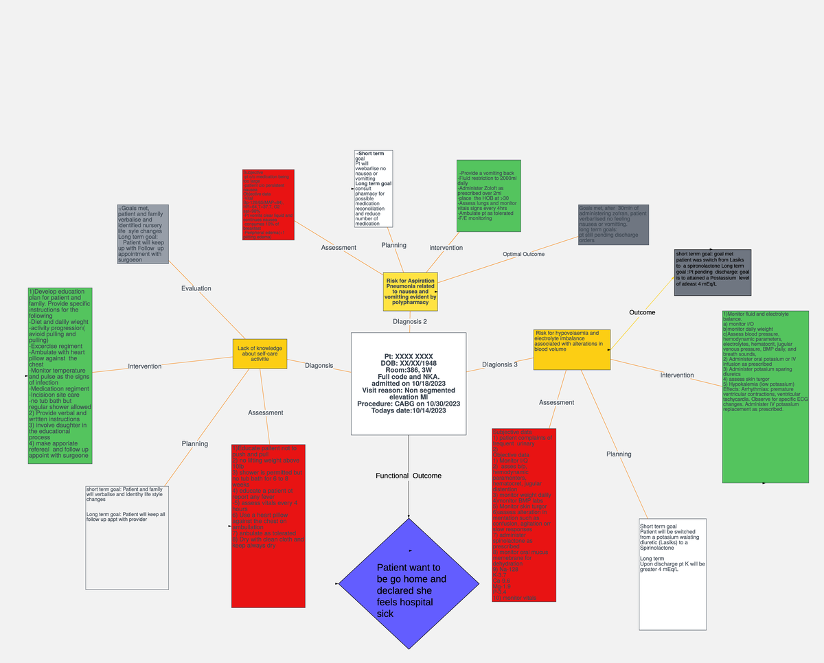 Nursing Concept Map - Pt: XXXX XXXX DOB: XX/XX/ Room:386, 3W Full code ...