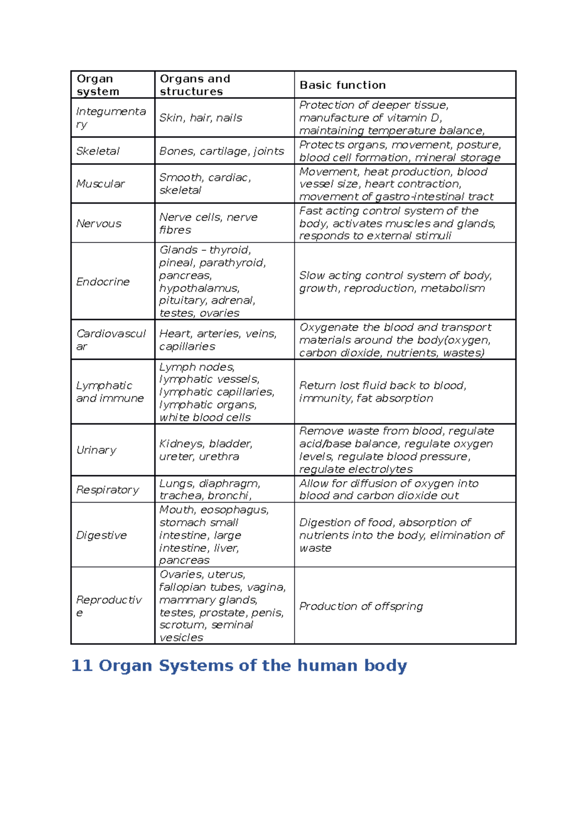 11 Organ Systems Of The Human Body HLT54121 Swinburne StuDocu