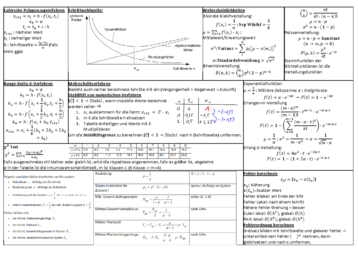 Formelsammlung SIMsalabim - Eulersche Polygonzugverfahren 𝑥 𝑖+ 1 = 𝑥 𝑖 ...