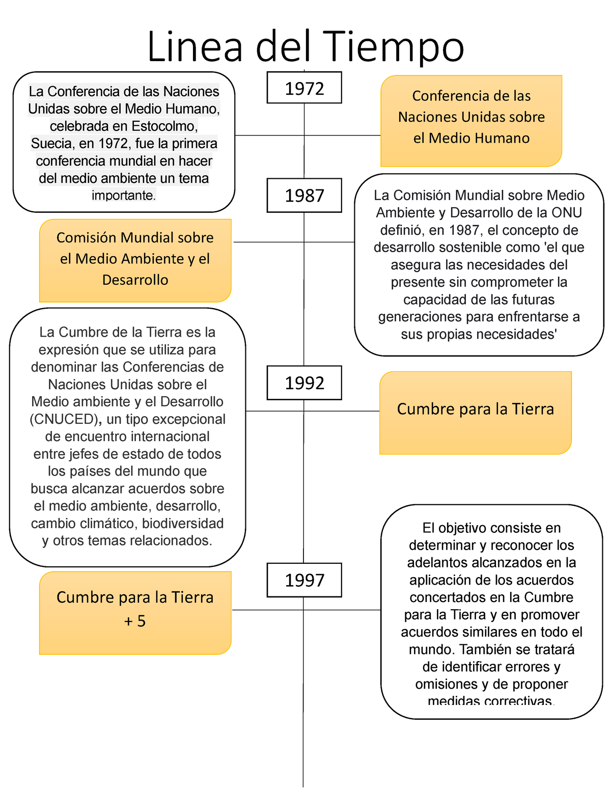 Lineadetiempo RSy DS - Linea Del Tiempo 1972 Conferencia De Las ...