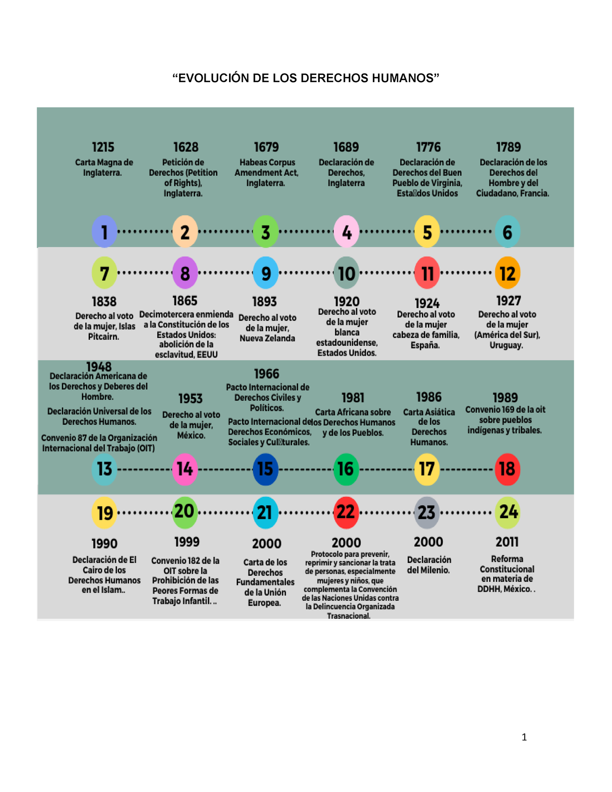 Linea DEL Tiempo Evolucion DE LOS Derechos Humanos - “EVOLUCIÓN DE LOS ...