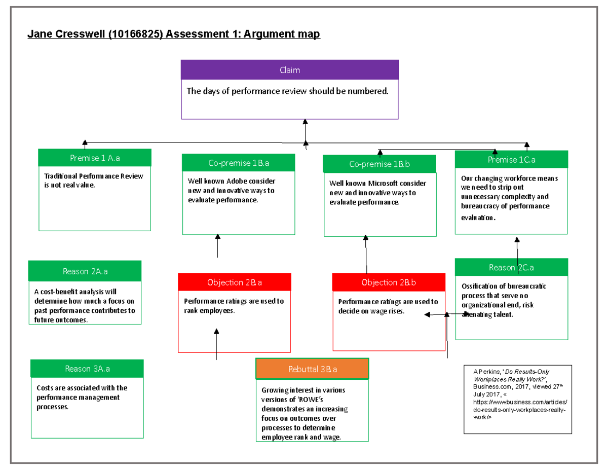 Assignment 1 - Argument Map - Why The Days Of Performance Appraisals ...