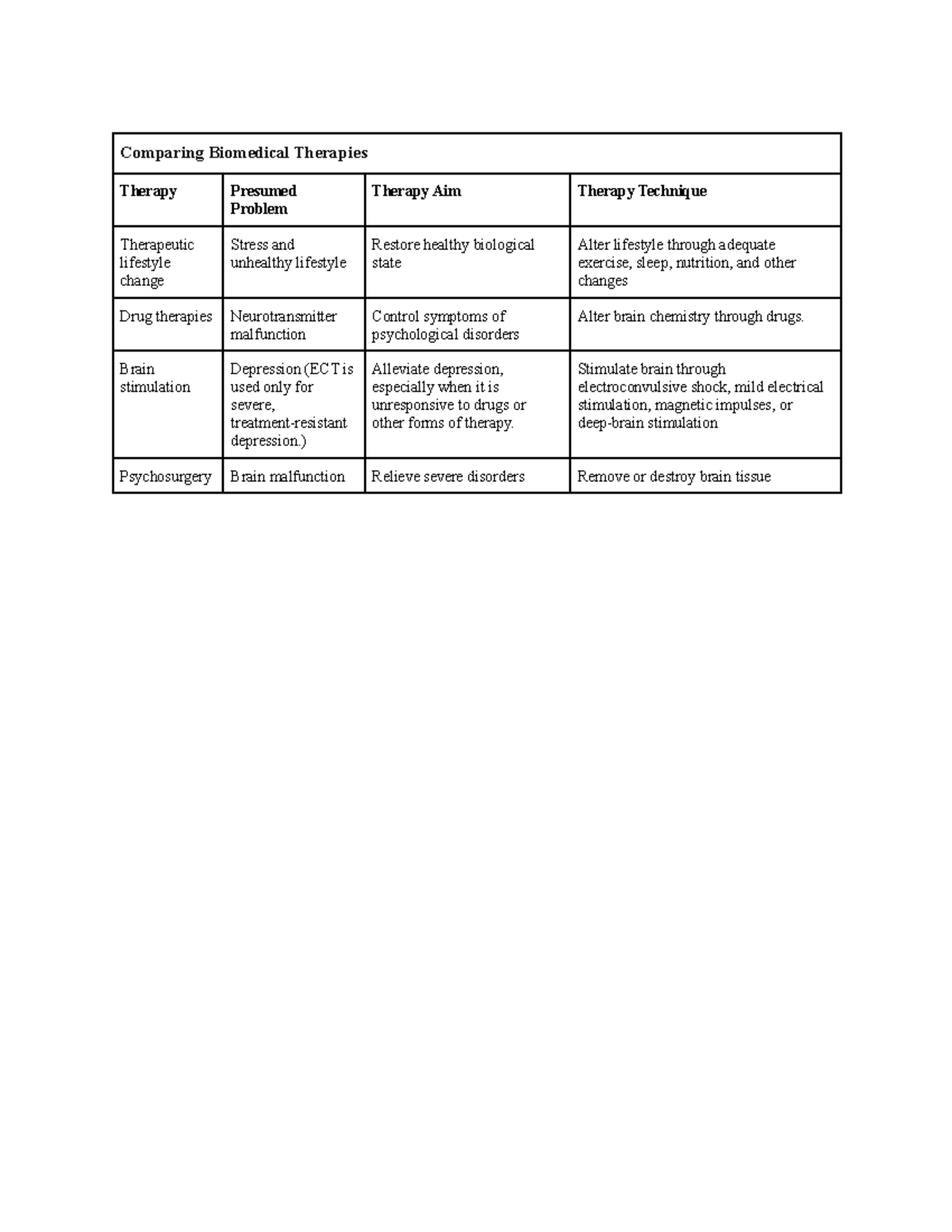 Biomedical Therapies Comparison and Types of Therapists - Comparing ...