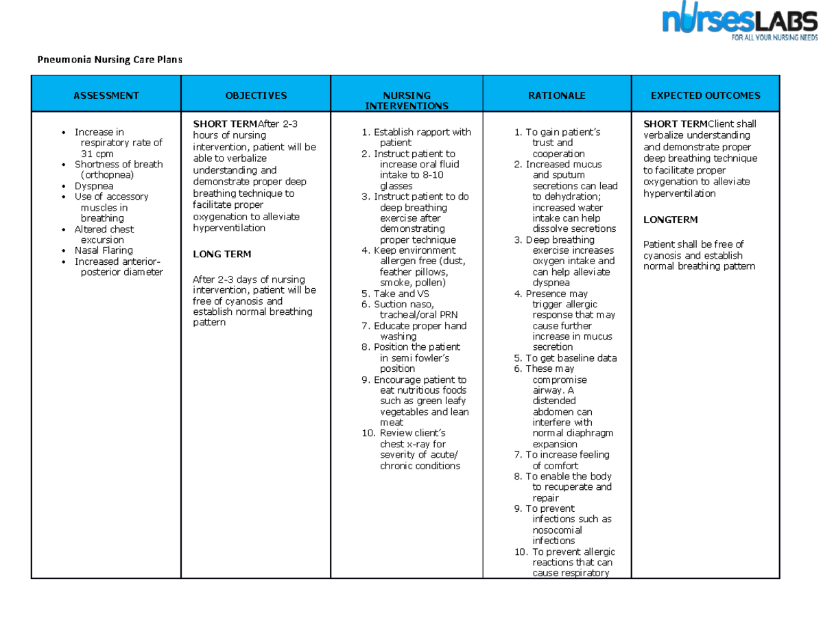 117006719 Ineffective Breathing Pattern Pneumonia Nursing Care Plan Pneumonia Nursing Care Plans Assessment Objectives Nursing Interventions Rationale Expected Studocu