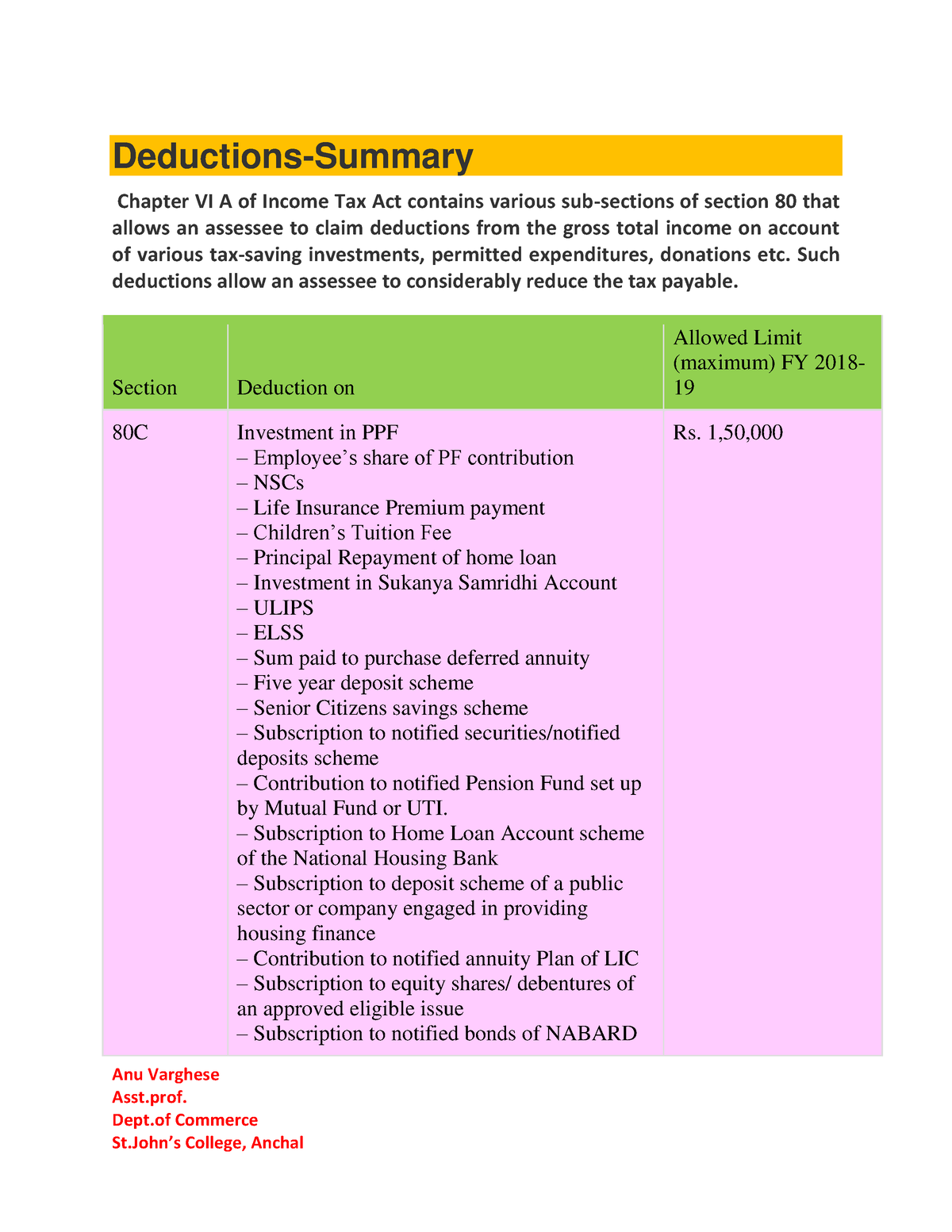 deductions-under-chapter-vi-a-anu-varghese-asst-dept-commerce