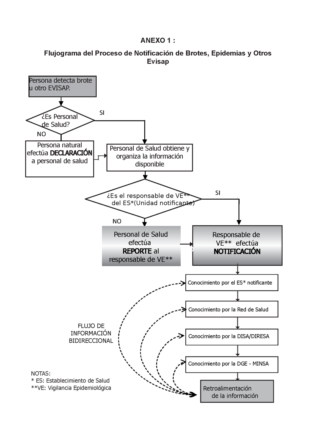 Anexo 1 Flujorama Apuntes Anexo 1 Flujograma Del Proceso De Notificación De Brotes 2097