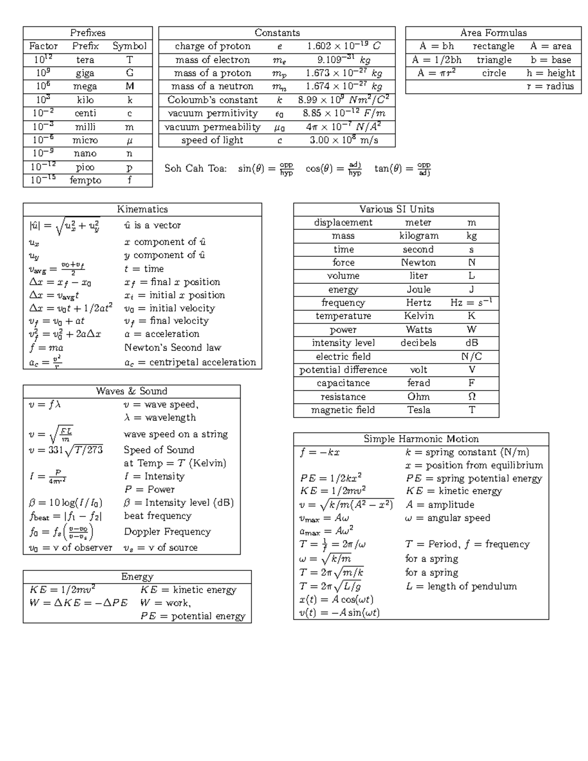 Ph 234 Equation Sheet Final Exam - Prefixes Factor Prefix Symbol 1012 