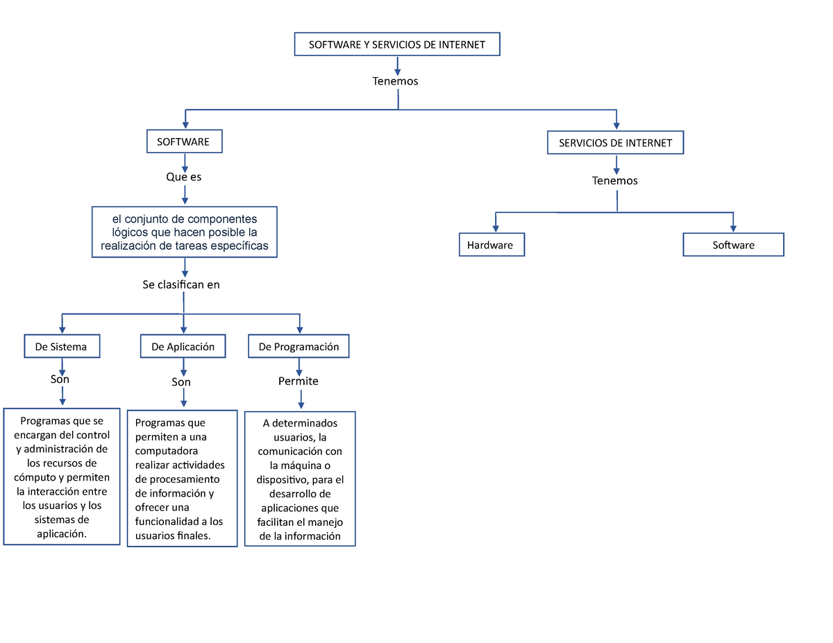 Mapa Conceptual Software Y Servicios De Internet Tecnológo En Análisis Y Desarrollo De 1844