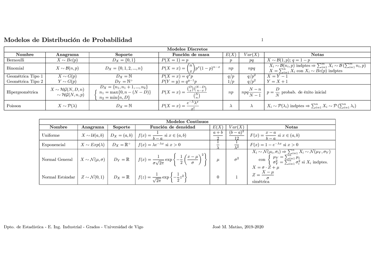 Resumen Modelos Estadistica Modelos De Distribuci De Probabilidad Studocu