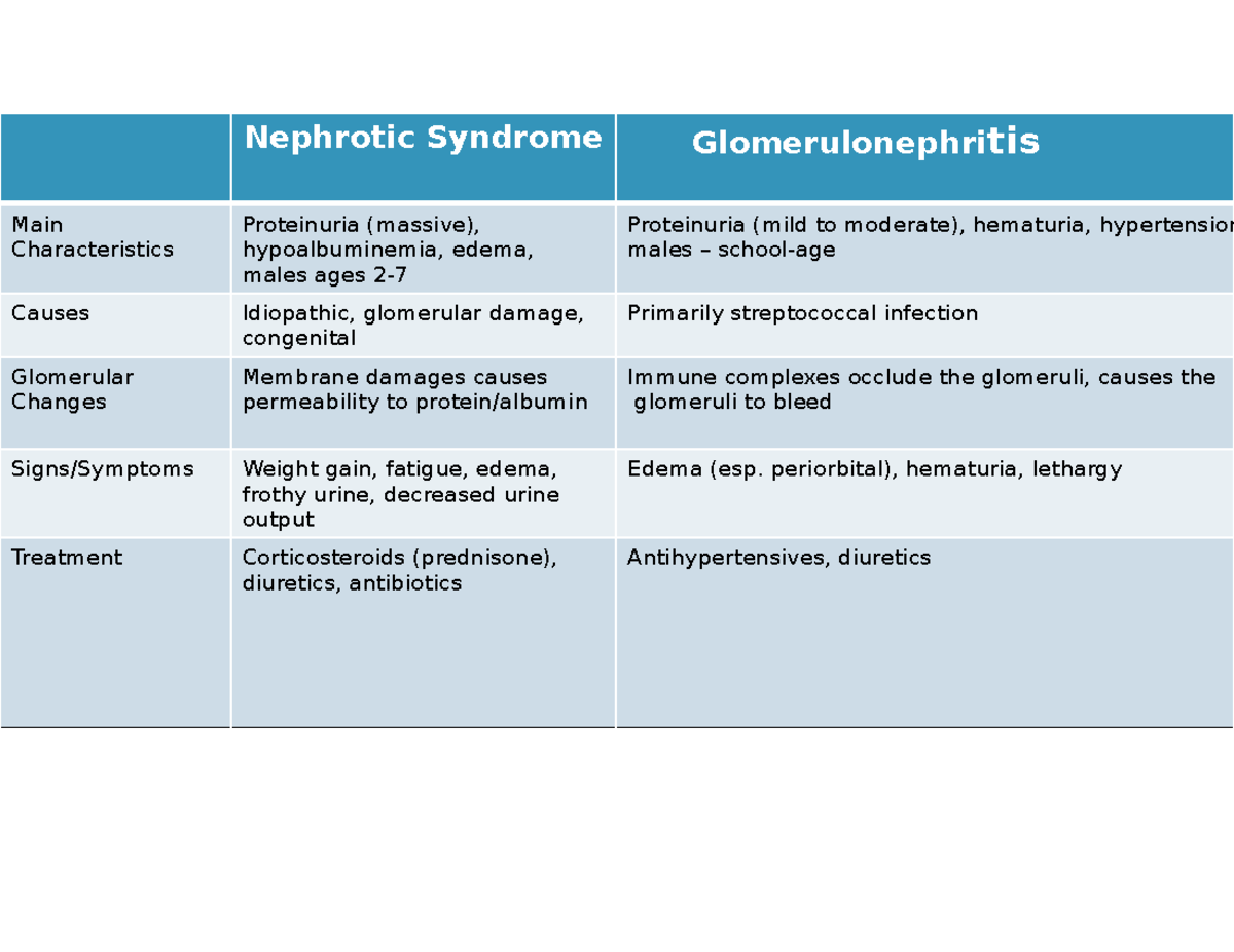 Nephrotic Syndrome vs Glomerulonephritis Chart - Nephrotic Syndrome ...