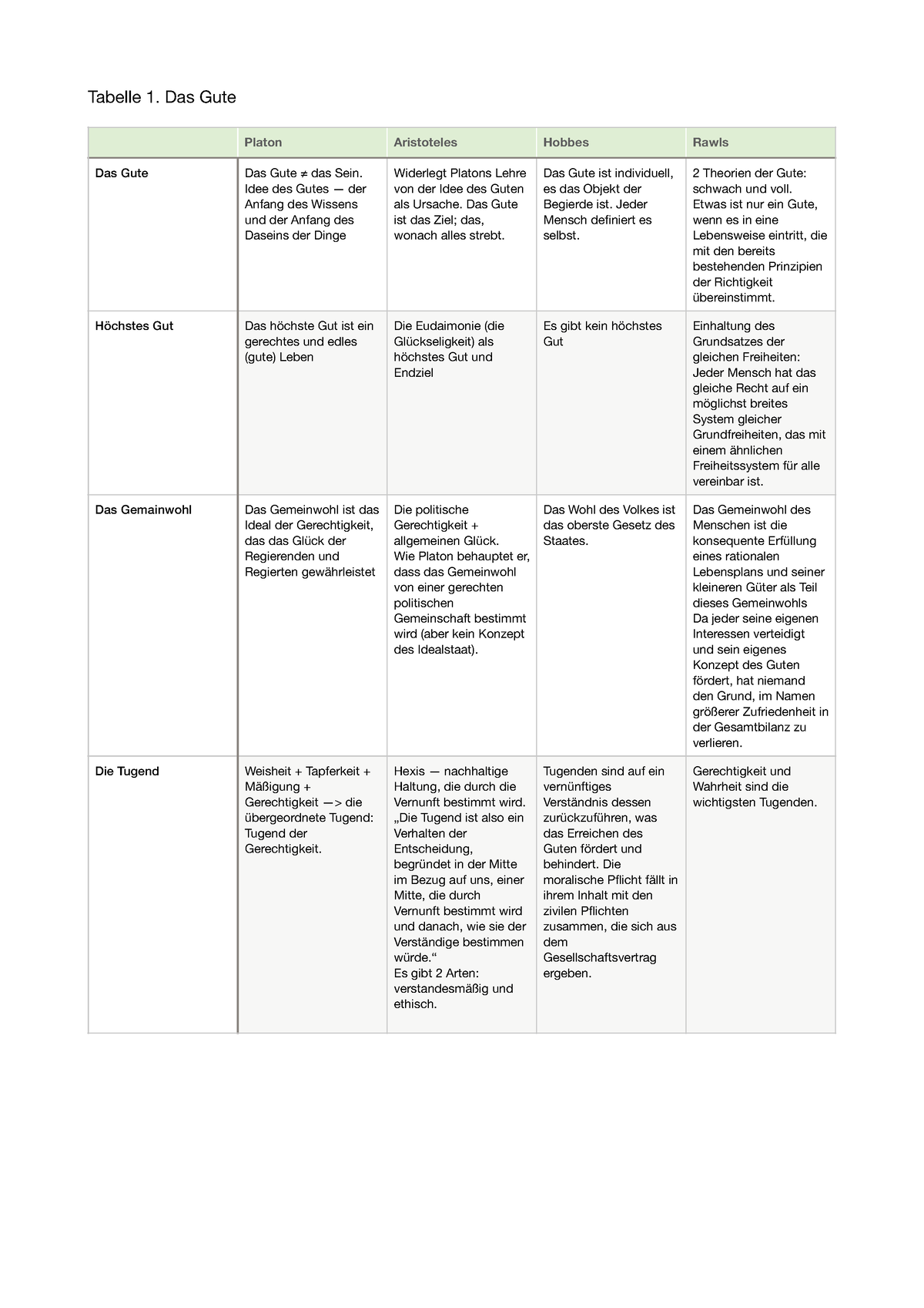 Zusammenfassung Tabelle 1 Das Gute Platon Aristoteles Hobbes Rawls