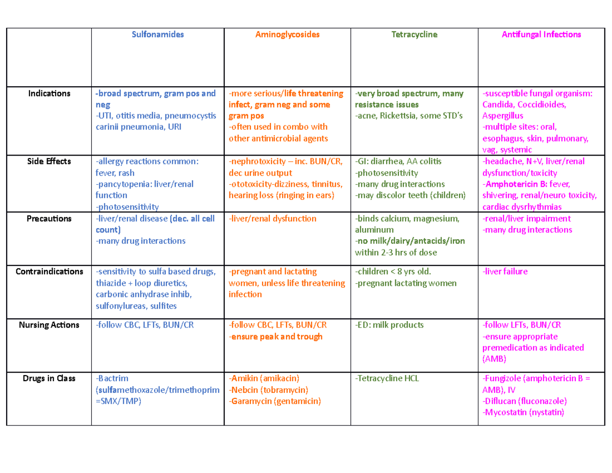 Patho-Antibiotics 2 - Patho-Meds - Sulfonamides Aminoglycosides ...