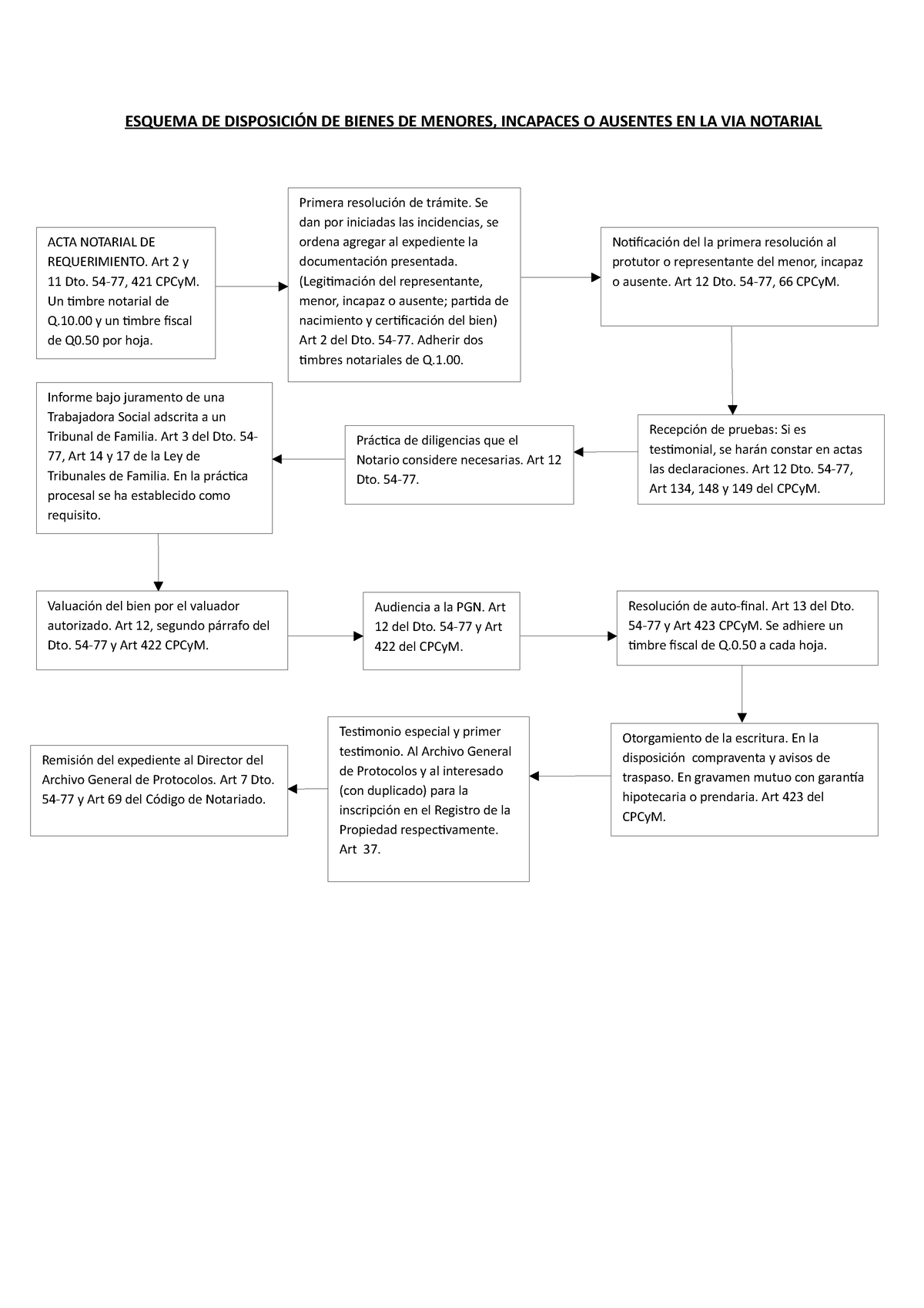 Esquema De Disposición De Bienes De Menores Incapaces O Ausentes En La Via Notarial Esquema 5299