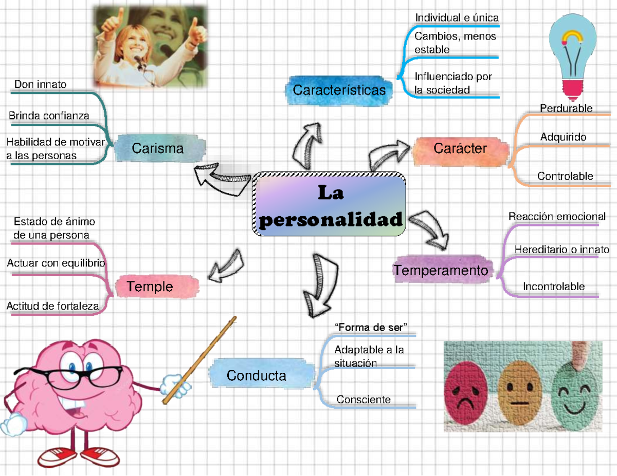 Personalidad Mapa Mental 1 Y 2 - Individual E única Cambios, Menos ...