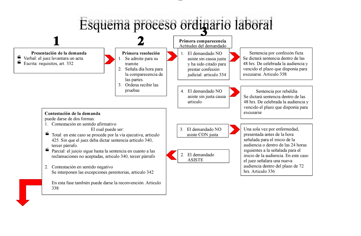 Esquema Del Tramite Del Juicio Ordinario Laboral Moarcpsd Primera Resolución Se Admite Para 2894