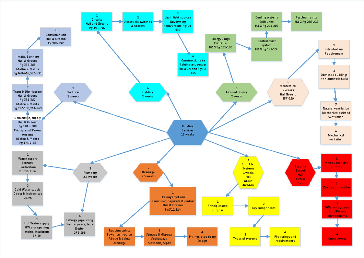 Course layout - Building Services 15 weeks 4 Lighting 2 weeks 3 ...
