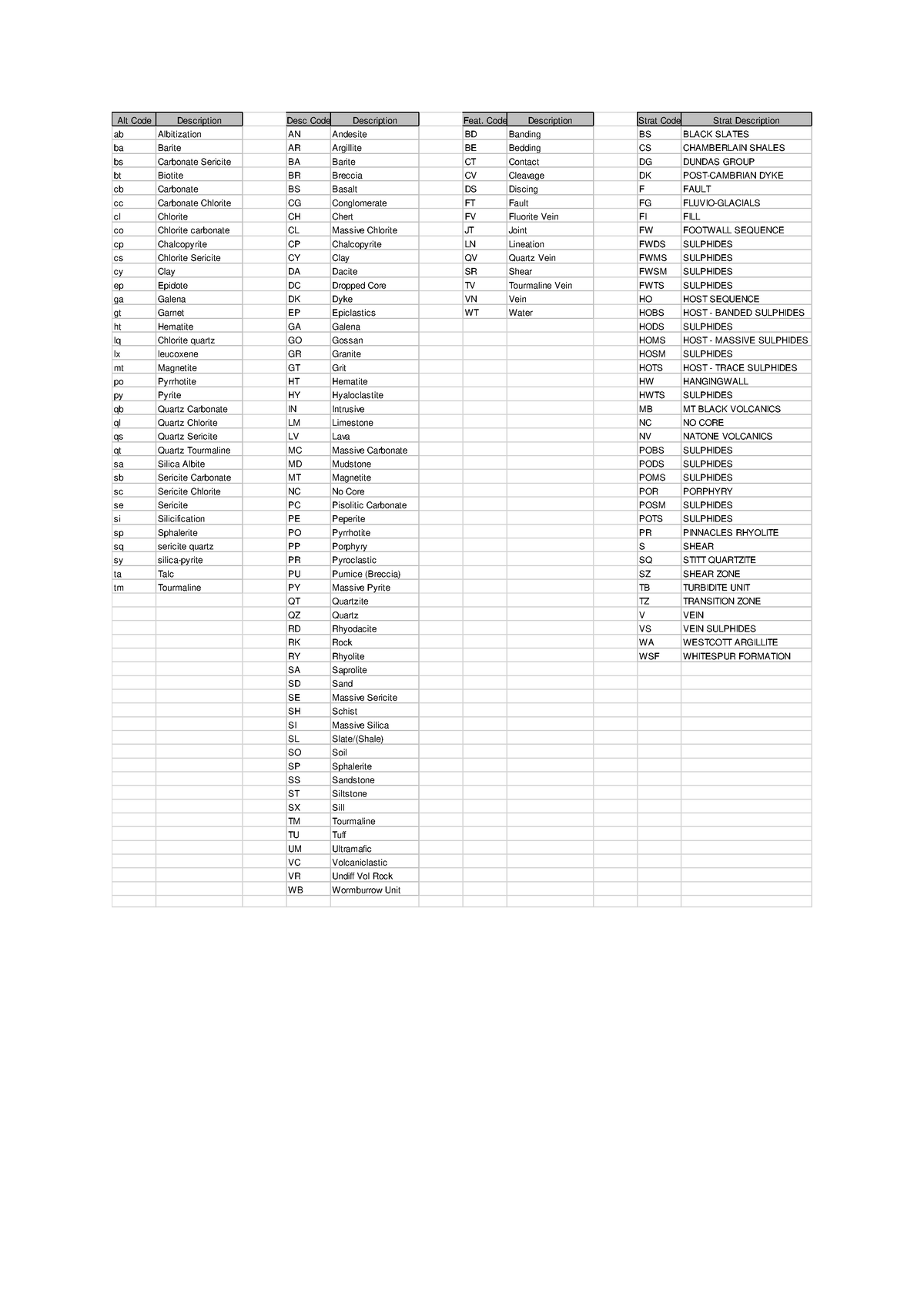 corelog-logging-codes-lith-strat-alt-code-description-desc-code