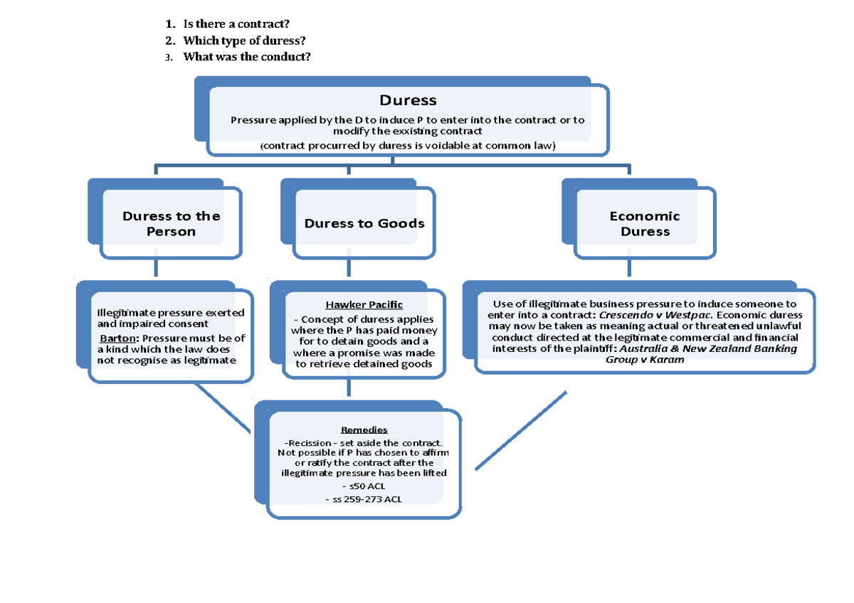 Mindmap for Duress 1. Is there a contract? 2. Which type of duress? 3