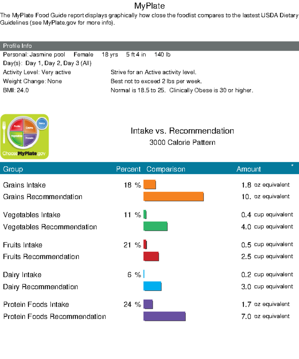 My Plate - Show Us Our Diet And Food We Eat Each Day - MyPlate Profile ...