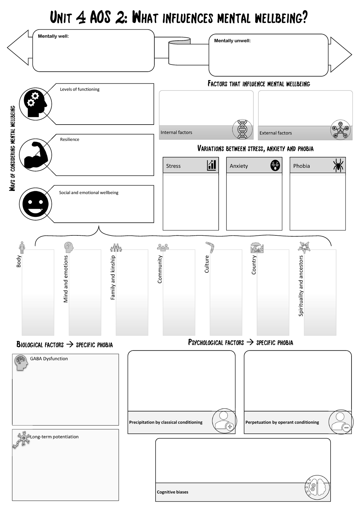 Unit4AOS2Revision Poster - Levels of functioning Resilience Social and ...
