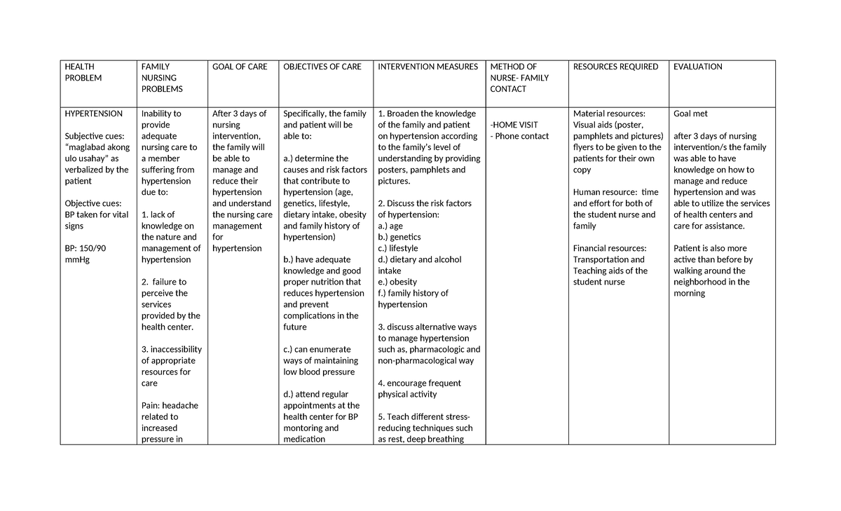 FNCP Hypertension AND Inadequate Small Space - HEALTH PROBLEM FAMILY ...