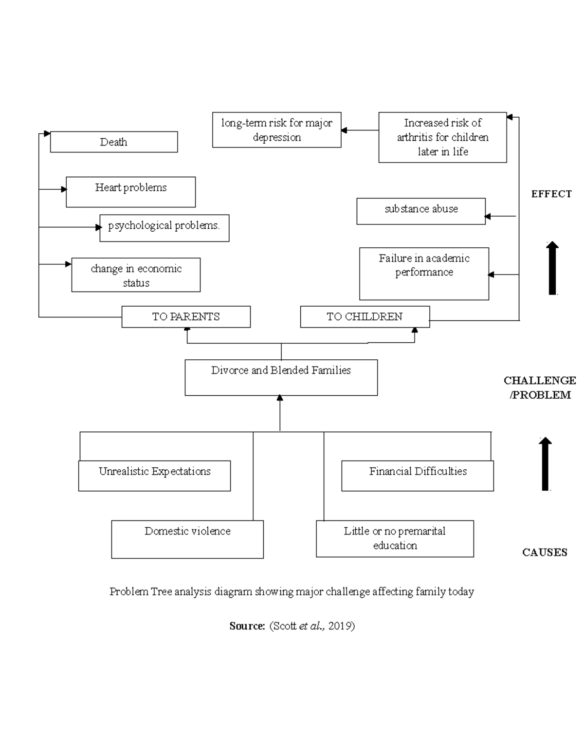 Problem tree poverty - Problem Tree analysis diagram showing major ...