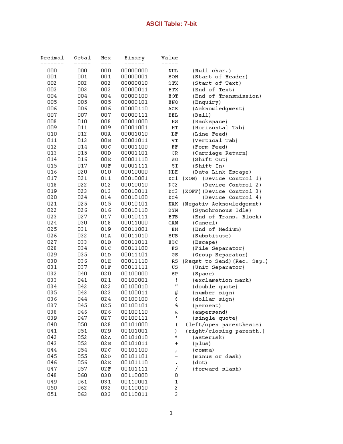 Ascii Code Table - ASCII Table: 7-bit 1 Decimal Octal Hex Binary Value ...