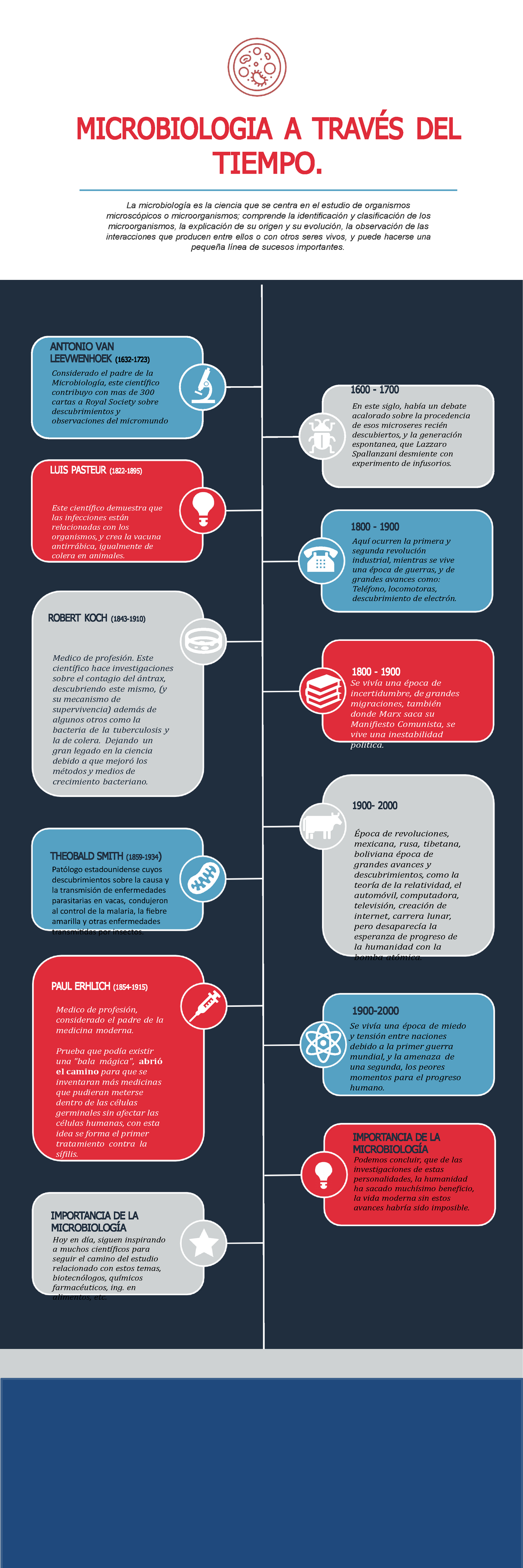 Infografía Historia De La Microbiología Microbiologia A TravÉs Del Tiempo Microscópicos O 3782