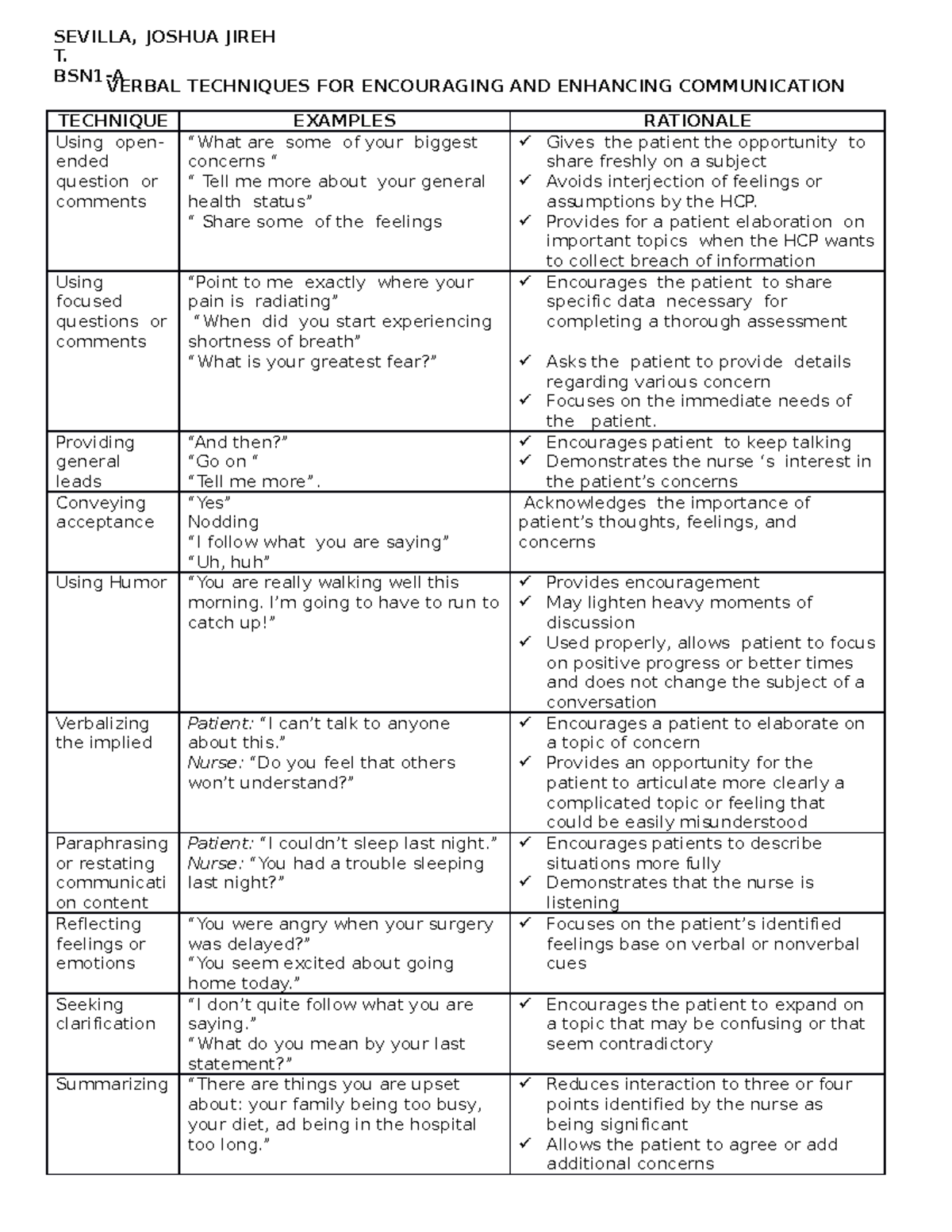 Therapeutic vs Non Therapeutic Communication VERBAL TECHNIQUES FOR