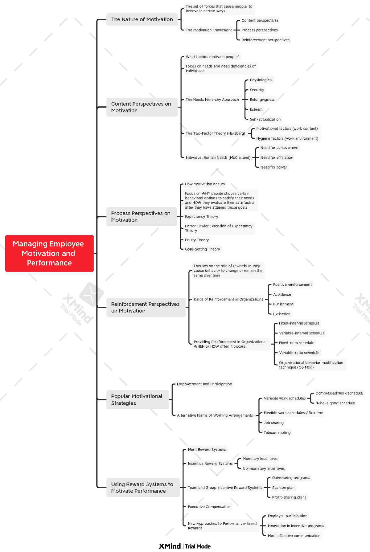 Chapter 10 - Mind Map MGT103 - Managing Employee Motivation And ...