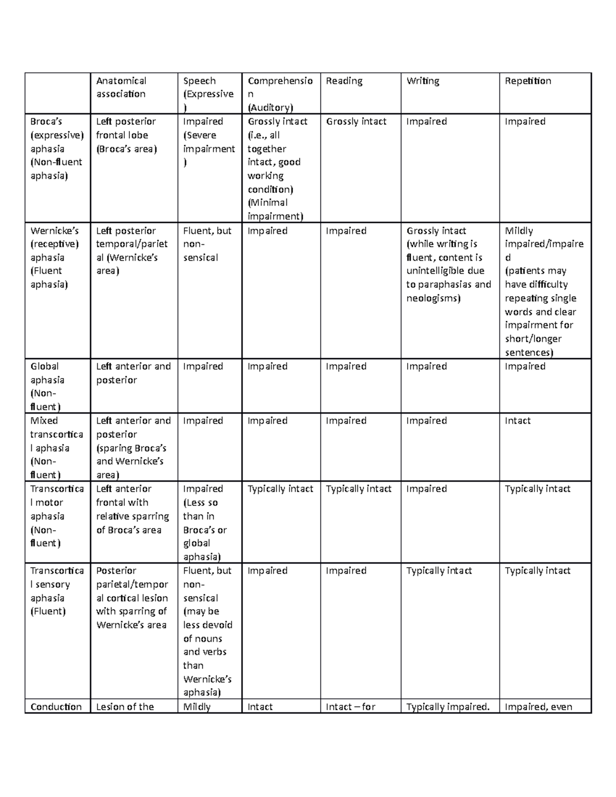 Aphasia Syndromes Classifications - Anatomical association Speech ...