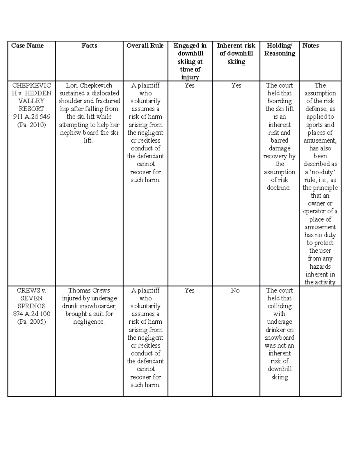 CASE Chart - Case Name Facts Overall Rule Engaged in downhill skiing at ...