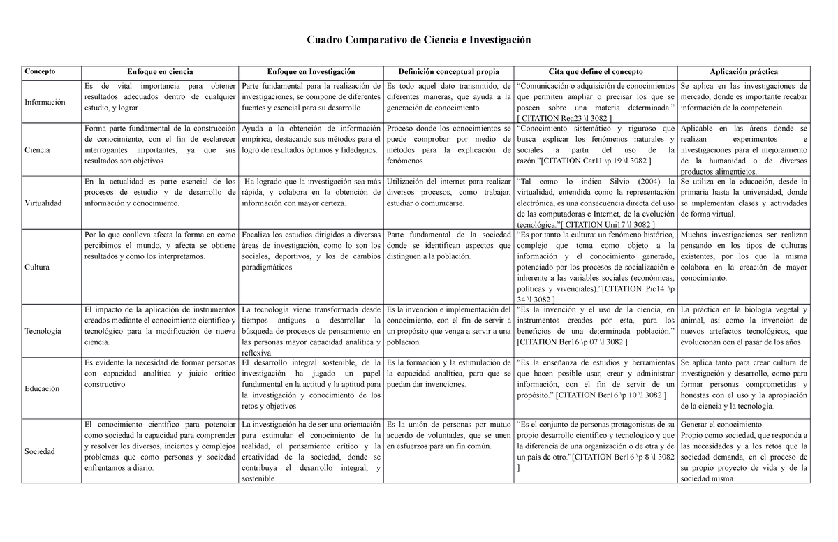 Tarea 1. Cuadro Comparativo De Ciencia E Investigación - Cuadro ...