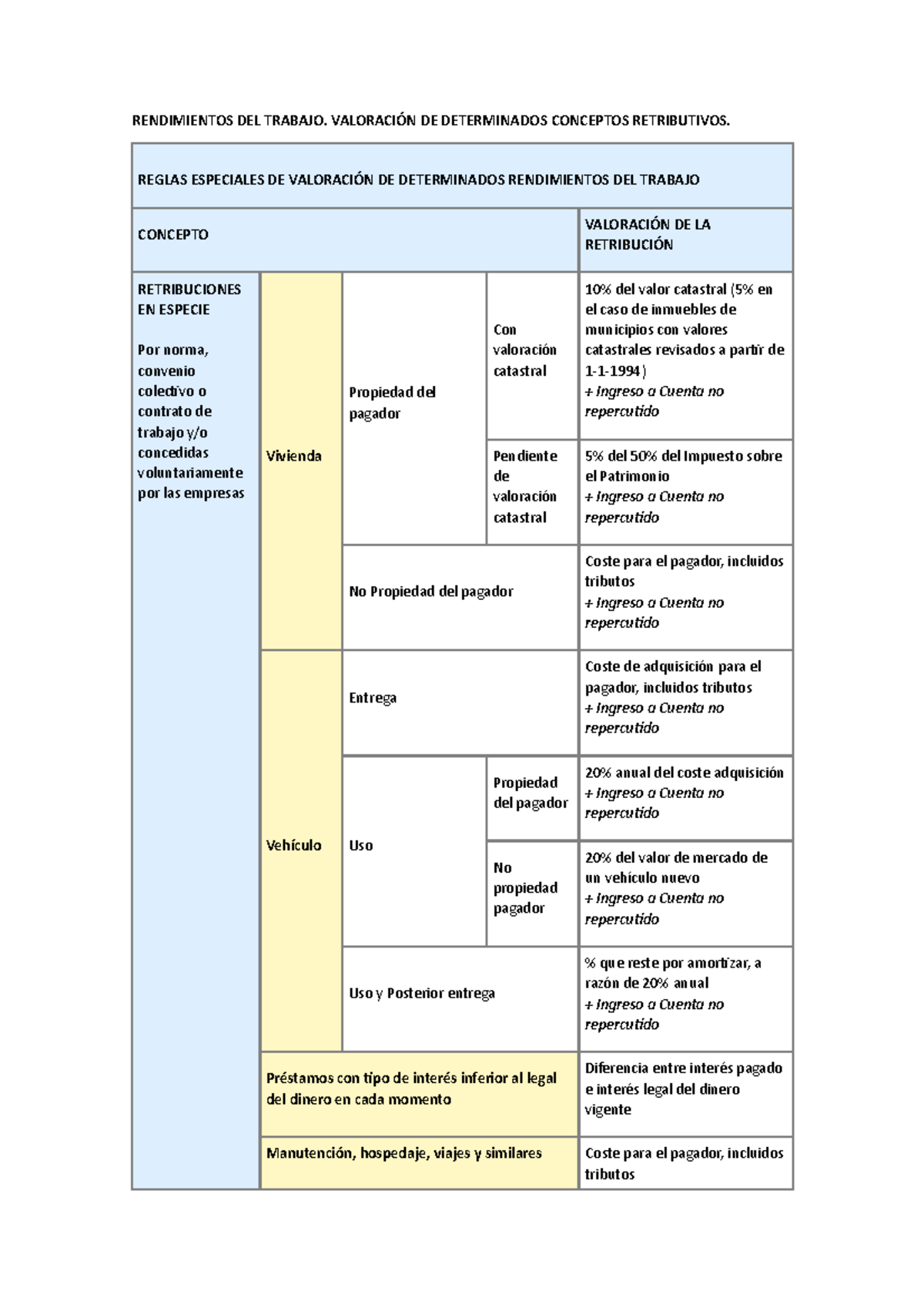 Rendimientos DEL Trabajo esquema Rentas Especie - Fiscalidad en la ...