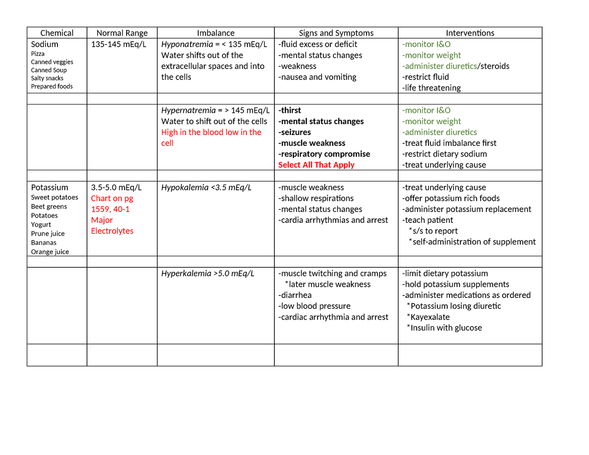 Electrolyte Chart joanne - Chemical Normal Range Imbalance Signs and ...