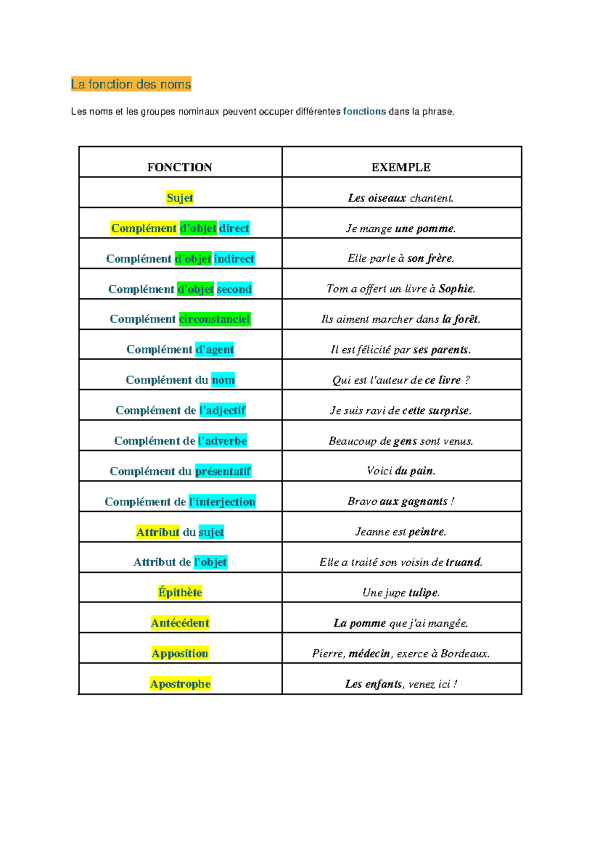 \grammaire française - La fonction des noms Les noms et les groupes ...