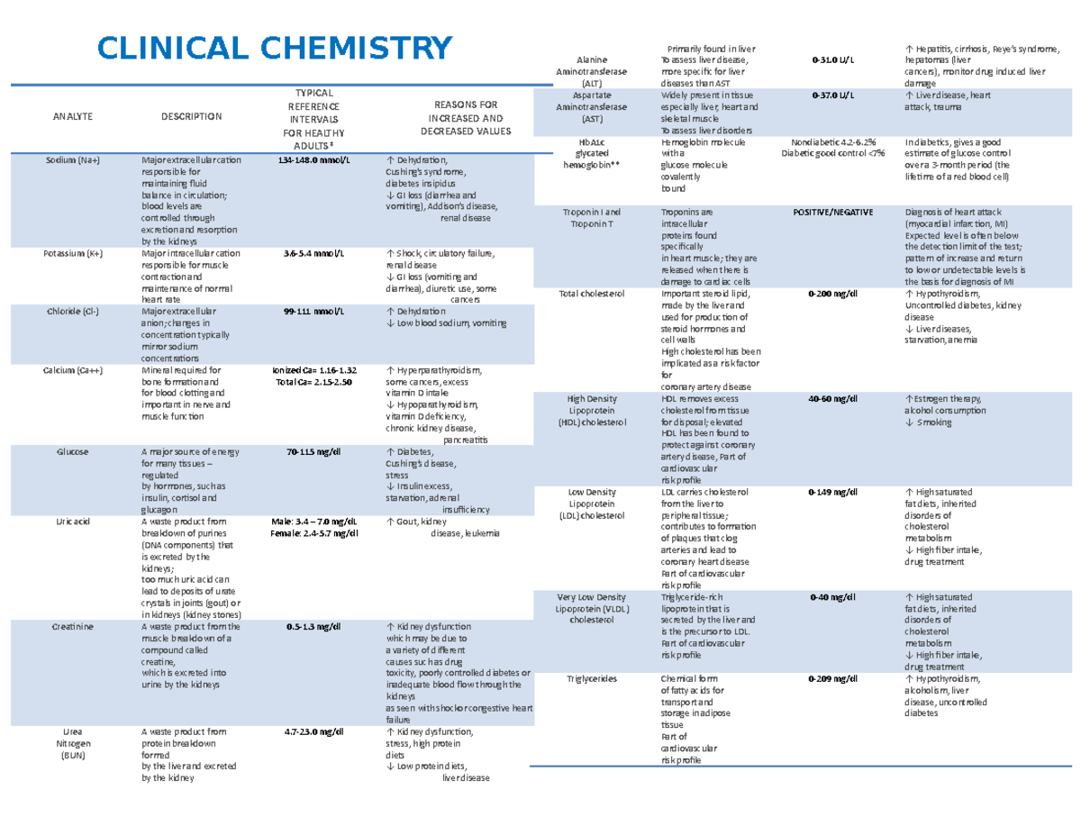 Clinical Chemistry CLINICAL CHEMISTRY ANALYTE DESCRIPTION TYPICAL