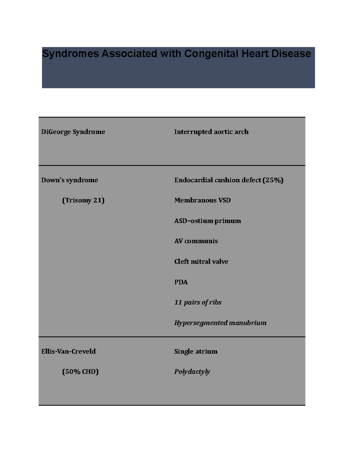 Syndromes Associated with Congenital Heart Disease - Studocu