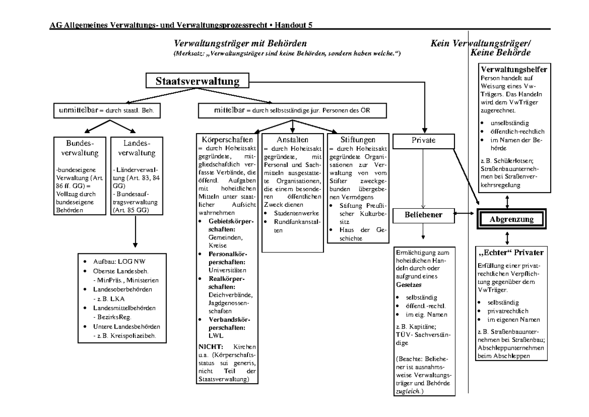 Handout 5 Verwaltungsträger - AG Allgemeines Verwaltungs- Und ...