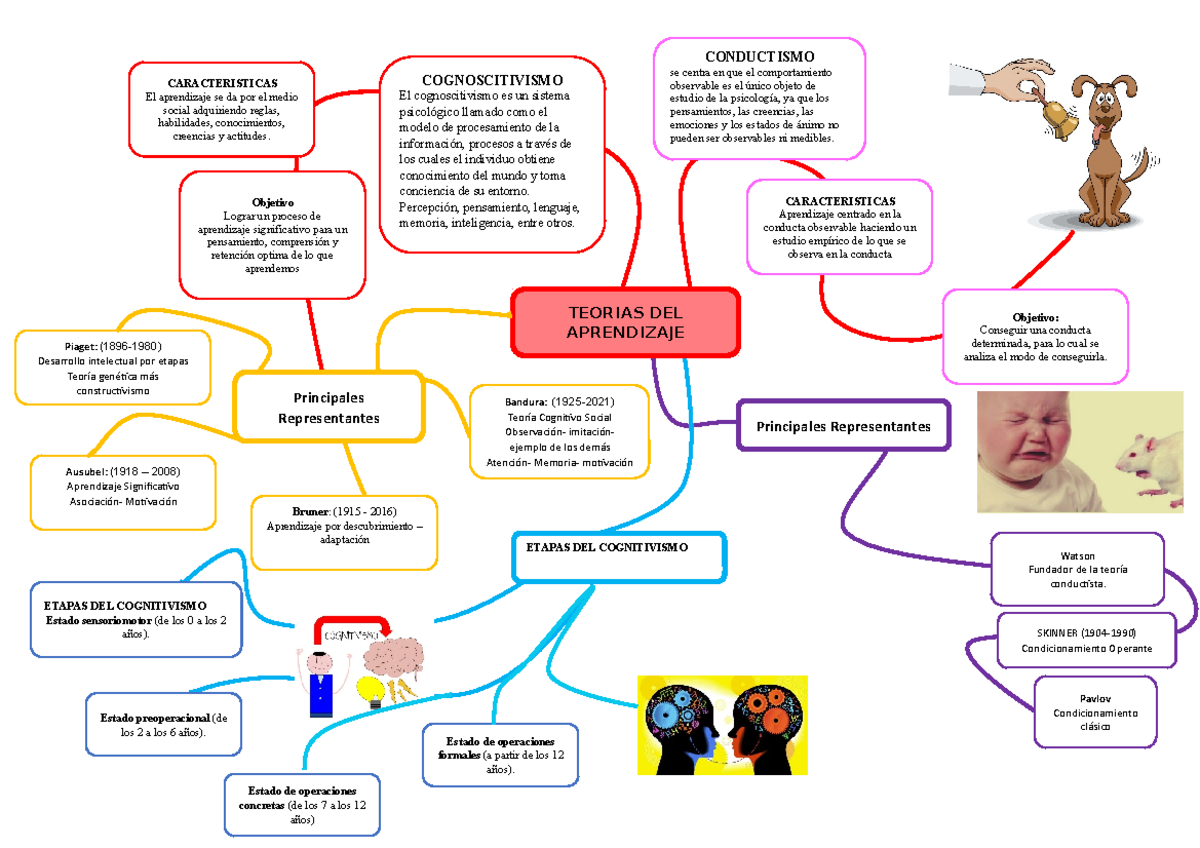 Mapa Conceptual Teorias Del Aprendizaje Teorias Del A Vrogue Co