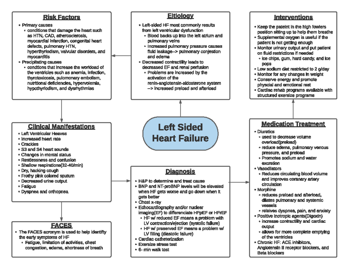 Left Sided Heart Failure Pathoflow Left Sided Heart Failure Risk