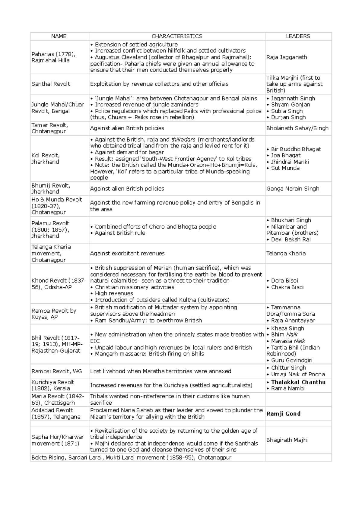 Movements- Spectrum - tribal movements - NAME CHARACTERISTICS LEADERS ...