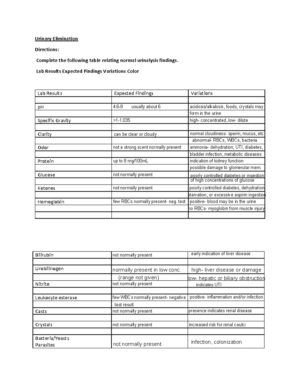 urinary-elimination-urinalysis-chart-assignment-warning-tt